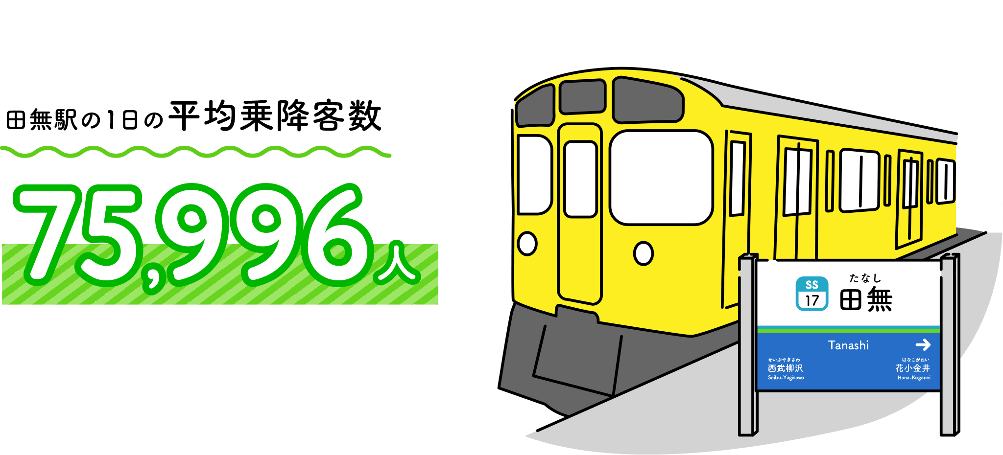 田無駅の1日の平均乗降客数75,996人（西武線全92駅のうち11位）